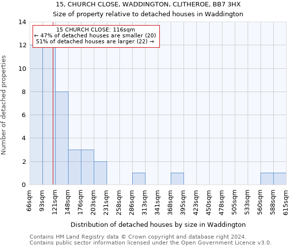 15, CHURCH CLOSE, WADDINGTON, CLITHEROE, BB7 3HX: Size of property relative to detached houses in Waddington