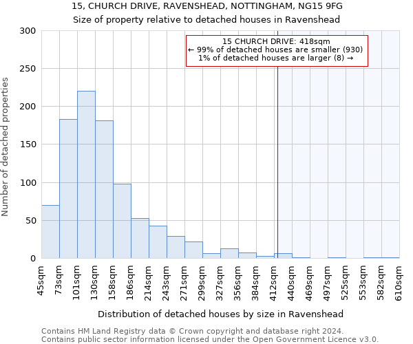 15, CHURCH DRIVE, RAVENSHEAD, NOTTINGHAM, NG15 9FG: Size of property relative to detached houses in Ravenshead