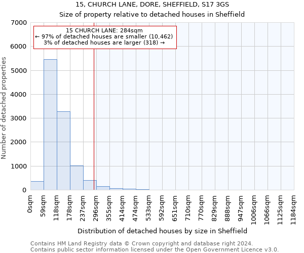 15, CHURCH LANE, DORE, SHEFFIELD, S17 3GS: Size of property relative to detached houses in Sheffield