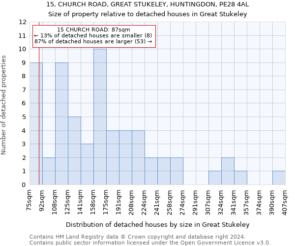 15, CHURCH ROAD, GREAT STUKELEY, HUNTINGDON, PE28 4AL: Size of property relative to detached houses in Great Stukeley
