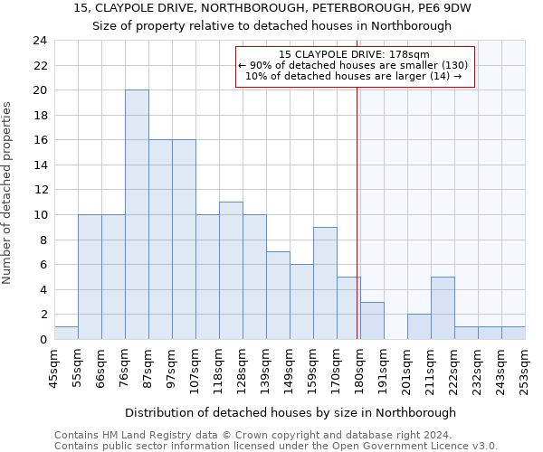 15, CLAYPOLE DRIVE, NORTHBOROUGH, PETERBOROUGH, PE6 9DW: Size of property relative to detached houses in Northborough