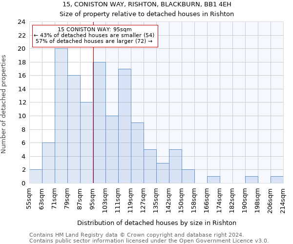 15, CONISTON WAY, RISHTON, BLACKBURN, BB1 4EH: Size of property relative to detached houses in Rishton