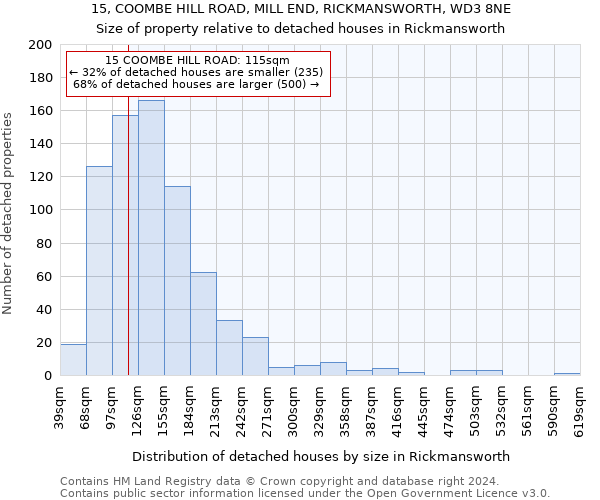 15, COOMBE HILL ROAD, MILL END, RICKMANSWORTH, WD3 8NE: Size of property relative to detached houses in Rickmansworth