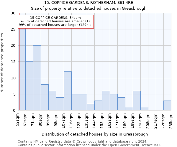 15, COPPICE GARDENS, ROTHERHAM, S61 4RE: Size of property relative to detached houses in Greasbrough
