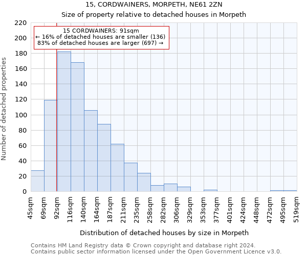 15, CORDWAINERS, MORPETH, NE61 2ZN: Size of property relative to detached houses in Morpeth