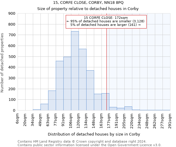 15, CORFE CLOSE, CORBY, NN18 8PQ: Size of property relative to detached houses in Corby
