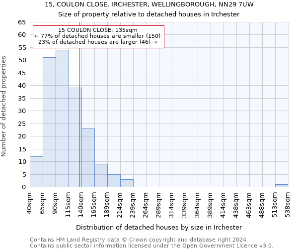 15, COULON CLOSE, IRCHESTER, WELLINGBOROUGH, NN29 7UW: Size of property relative to detached houses in Irchester