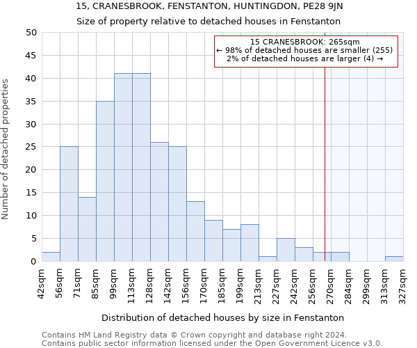 15, CRANESBROOK, FENSTANTON, HUNTINGDON, PE28 9JN: Size of property relative to detached houses in Fenstanton