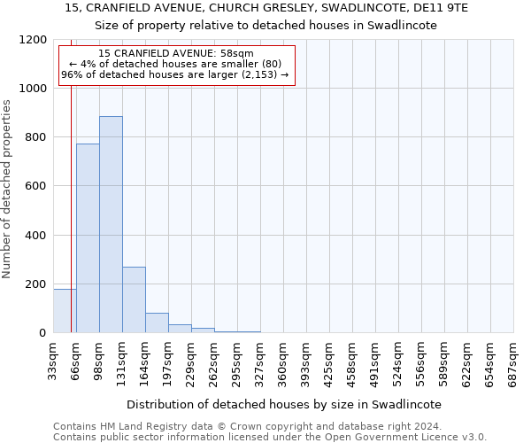 15, CRANFIELD AVENUE, CHURCH GRESLEY, SWADLINCOTE, DE11 9TE: Size of property relative to detached houses in Swadlincote