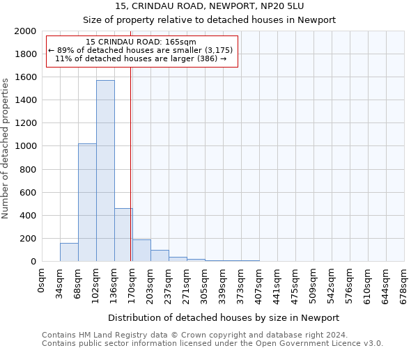 15, CRINDAU ROAD, NEWPORT, NP20 5LU: Size of property relative to detached houses in Newport