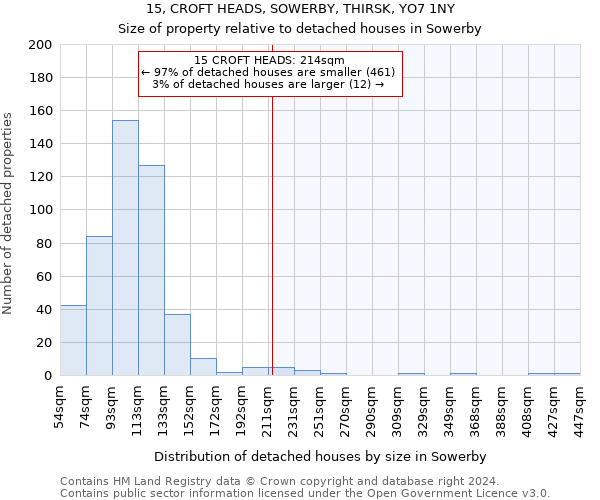 15, CROFT HEADS, SOWERBY, THIRSK, YO7 1NY: Size of property relative to detached houses in Sowerby