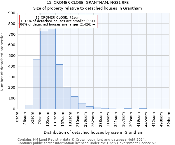 15, CROMER CLOSE, GRANTHAM, NG31 9FE: Size of property relative to detached houses in Grantham