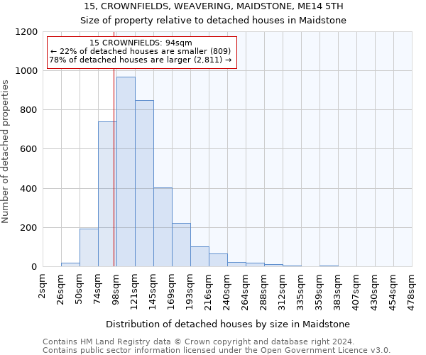 15, CROWNFIELDS, WEAVERING, MAIDSTONE, ME14 5TH: Size of property relative to detached houses in Maidstone