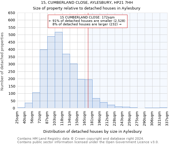 15, CUMBERLAND CLOSE, AYLESBURY, HP21 7HH: Size of property relative to detached houses in Aylesbury
