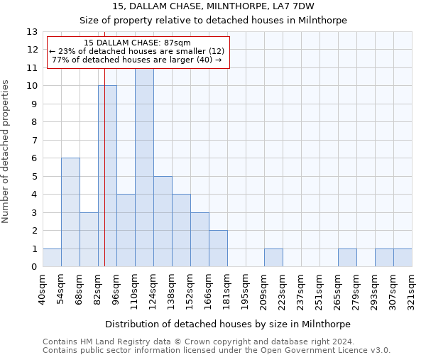15, DALLAM CHASE, MILNTHORPE, LA7 7DW: Size of property relative to detached houses in Milnthorpe