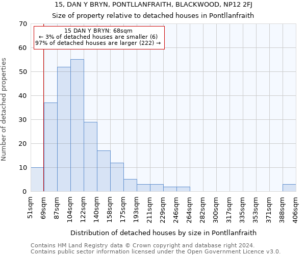 15, DAN Y BRYN, PONTLLANFRAITH, BLACKWOOD, NP12 2FJ: Size of property relative to detached houses in Pontllanfraith