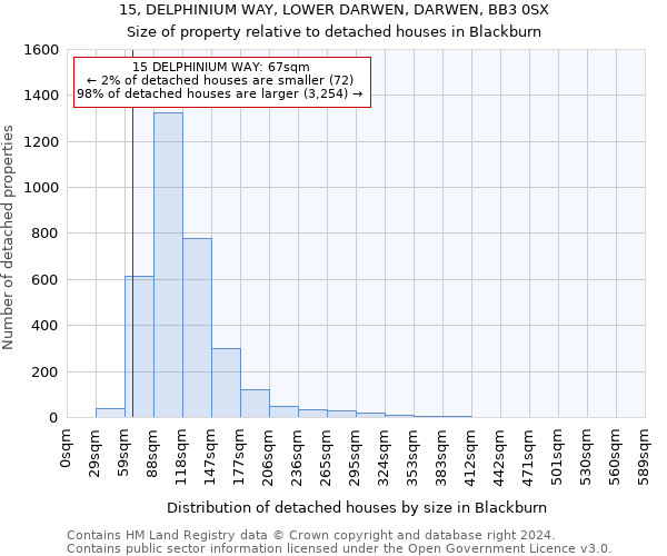 15, DELPHINIUM WAY, LOWER DARWEN, DARWEN, BB3 0SX: Size of property relative to detached houses in Blackburn