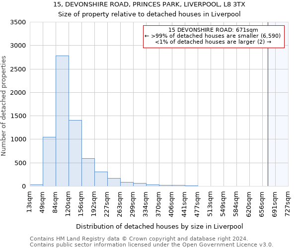 15, DEVONSHIRE ROAD, PRINCES PARK, LIVERPOOL, L8 3TX: Size of property relative to detached houses in Liverpool