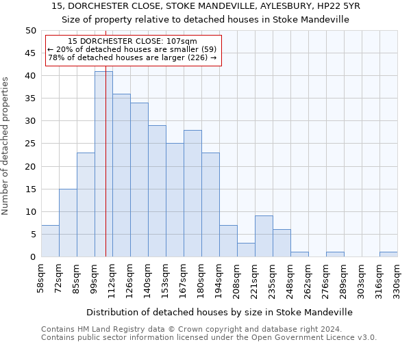 15, DORCHESTER CLOSE, STOKE MANDEVILLE, AYLESBURY, HP22 5YR: Size of property relative to detached houses in Stoke Mandeville