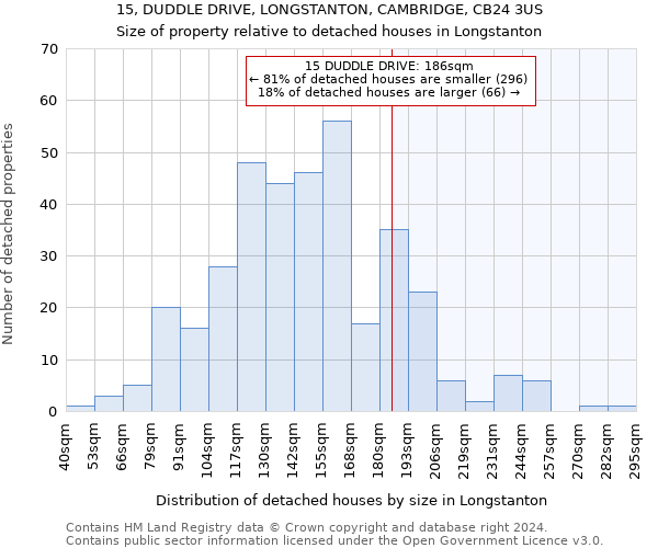 15, DUDDLE DRIVE, LONGSTANTON, CAMBRIDGE, CB24 3US: Size of property relative to detached houses in Longstanton