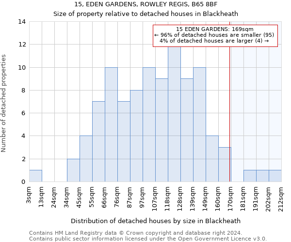 15, EDEN GARDENS, ROWLEY REGIS, B65 8BF: Size of property relative to detached houses in Blackheath