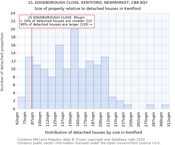 15, EDGEBOROUGH CLOSE, KENTFORD, NEWMARKET, CB8 8QY: Size of property relative to detached houses in Kentford