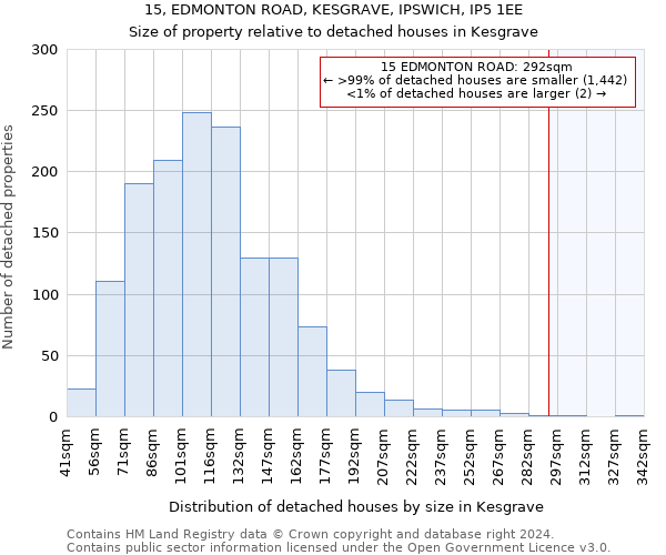 15, EDMONTON ROAD, KESGRAVE, IPSWICH, IP5 1EE: Size of property relative to detached houses in Kesgrave