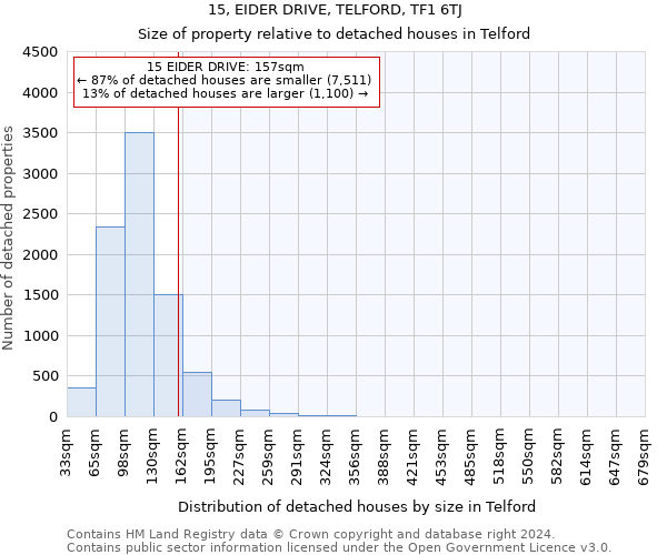 15, EIDER DRIVE, TELFORD, TF1 6TJ: Size of property relative to detached houses in Telford
