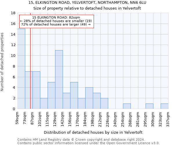 15, ELKINGTON ROAD, YELVERTOFT, NORTHAMPTON, NN6 6LU: Size of property relative to detached houses in Yelvertoft