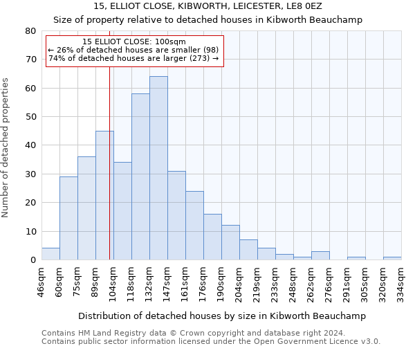 15, ELLIOT CLOSE, KIBWORTH, LEICESTER, LE8 0EZ: Size of property relative to detached houses in Kibworth Beauchamp