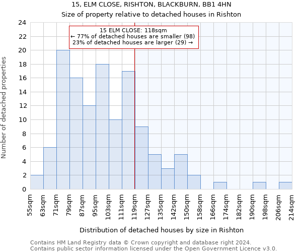 15, ELM CLOSE, RISHTON, BLACKBURN, BB1 4HN: Size of property relative to detached houses in Rishton