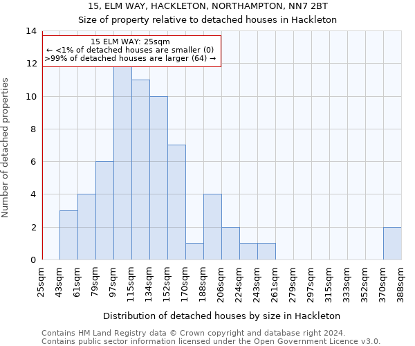 15, ELM WAY, HACKLETON, NORTHAMPTON, NN7 2BT: Size of property relative to detached houses in Hackleton