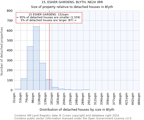 15, ESHER GARDENS, BLYTH, NE24 3RR: Size of property relative to detached houses in Blyth