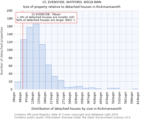 15, EVENSYDE, WATFORD, WD18 8WN: Size of property relative to detached houses in Rickmansworth
