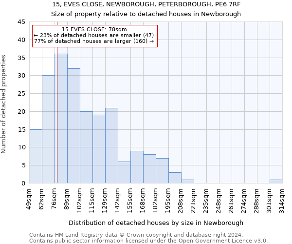 15, EVES CLOSE, NEWBOROUGH, PETERBOROUGH, PE6 7RF: Size of property relative to detached houses in Newborough