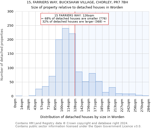 15, FARRIERS WAY, BUCKSHAW VILLAGE, CHORLEY, PR7 7BH: Size of property relative to detached houses in Worden