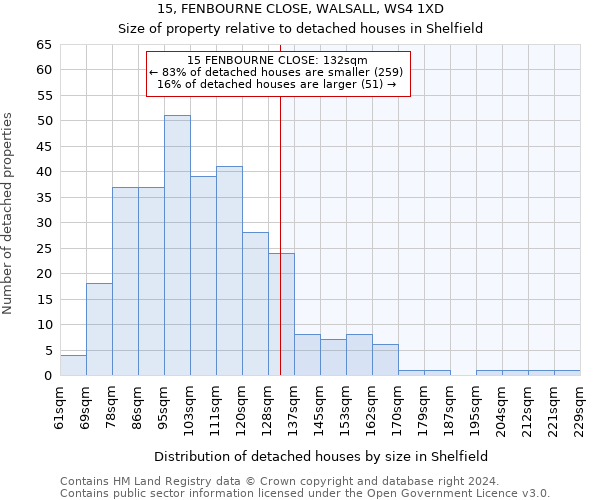 15, FENBOURNE CLOSE, WALSALL, WS4 1XD: Size of property relative to detached houses in Shelfield