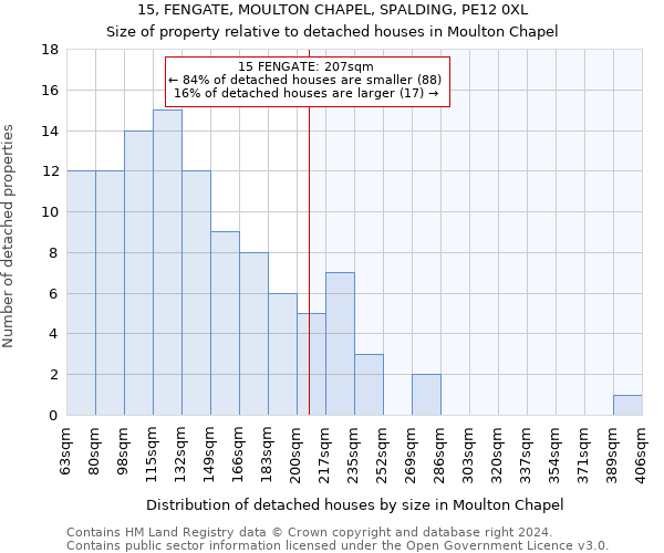 15, FENGATE, MOULTON CHAPEL, SPALDING, PE12 0XL: Size of property relative to detached houses in Moulton Chapel