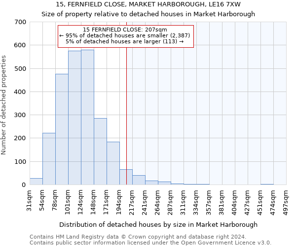 15, FERNFIELD CLOSE, MARKET HARBOROUGH, LE16 7XW: Size of property relative to detached houses in Market Harborough