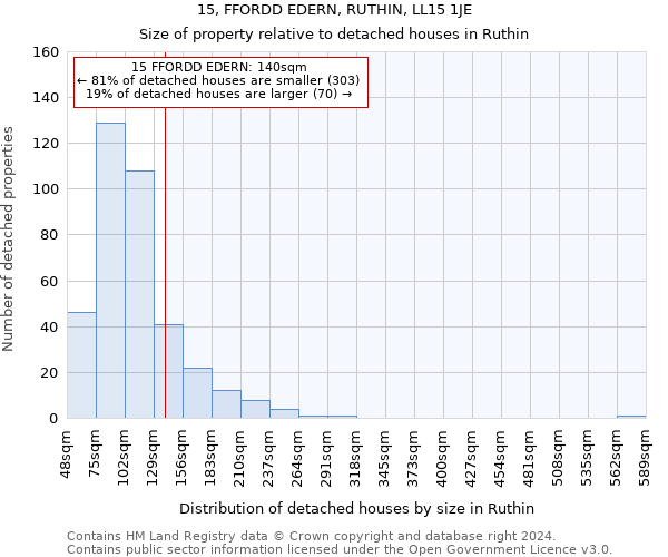 15, FFORDD EDERN, RUTHIN, LL15 1JE: Size of property relative to detached houses in Ruthin