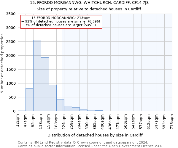 15, FFORDD MORGANNWG, WHITCHURCH, CARDIFF, CF14 7JS: Size of property relative to detached houses in Cardiff