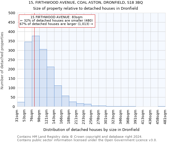 15, FIRTHWOOD AVENUE, COAL ASTON, DRONFIELD, S18 3BQ: Size of property relative to detached houses in Dronfield