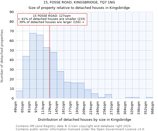 15, FOSSE ROAD, KINGSBRIDGE, TQ7 1NG: Size of property relative to detached houses in Kingsbridge