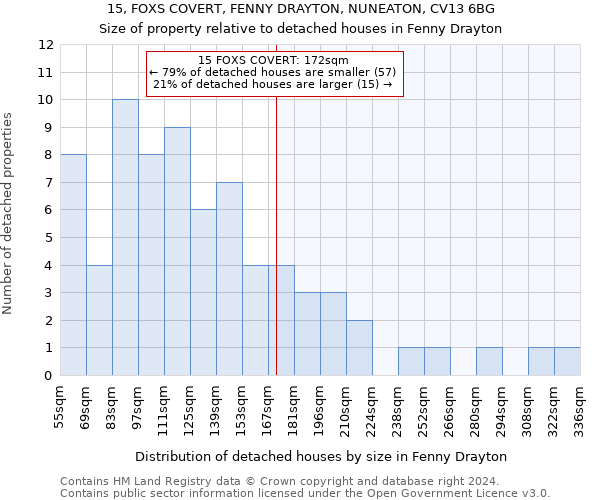 15, FOXS COVERT, FENNY DRAYTON, NUNEATON, CV13 6BG: Size of property relative to detached houses in Fenny Drayton