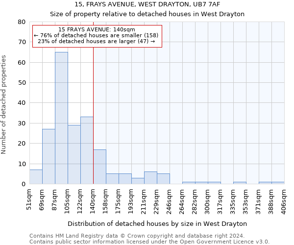 15, FRAYS AVENUE, WEST DRAYTON, UB7 7AF: Size of property relative to detached houses in West Drayton