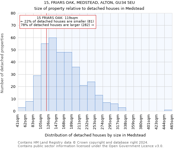 15, FRIARS OAK, MEDSTEAD, ALTON, GU34 5EU: Size of property relative to detached houses in Medstead