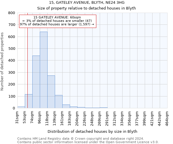 15, GATELEY AVENUE, BLYTH, NE24 3HG: Size of property relative to detached houses in Blyth