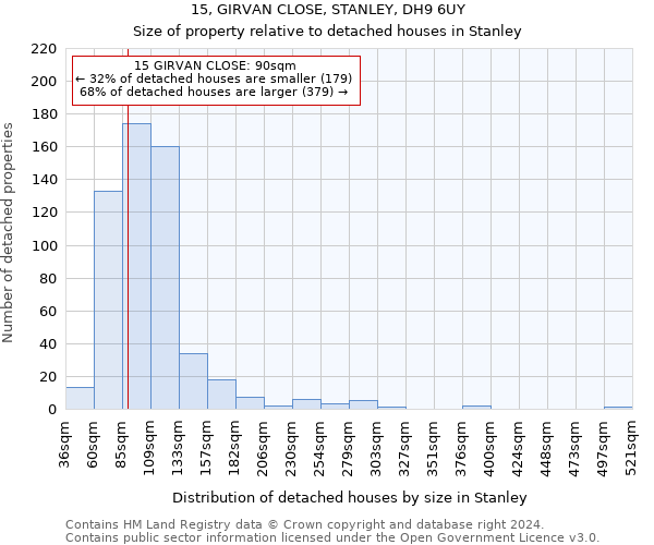 15, GIRVAN CLOSE, STANLEY, DH9 6UY: Size of property relative to detached houses in Stanley