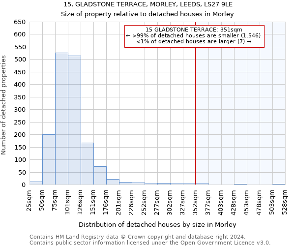 15, GLADSTONE TERRACE, MORLEY, LEEDS, LS27 9LE: Size of property relative to detached houses in Morley