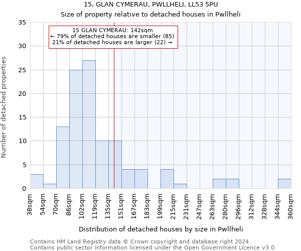 15, GLAN CYMERAU, PWLLHELI, LL53 5PU: Size of property relative to detached houses in Pwllheli